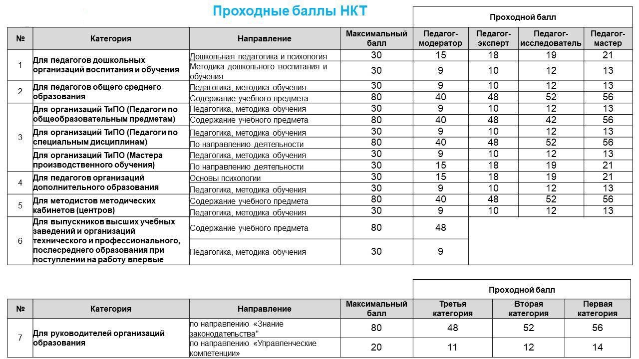 Тест на профессионализм – Учительская плюс